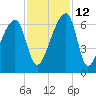 Oak Branch tide chart for Friday, November 12, 2021