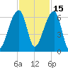 Oak Branch tide chart for Monday, November 15, 2021