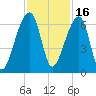 Oak Branch tide chart for Tuesday, November 16, 2021