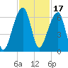 Oak Branch tide chart for Wednesday, November 17, 2021