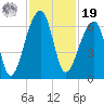 Oak Branch tide chart for Friday, November 19, 2021