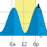 Oak Branch tide chart for Monday, November 1, 2021
