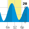 Oak Branch tide chart for Saturday, November 20, 2021