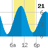Oak Branch tide chart for Sunday, November 21, 2021