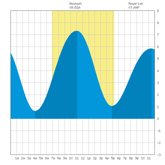 Oak Branch tide chart for Monday, November 22, 2021