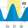 Oak Branch tide chart for Monday, November 22, 2021
