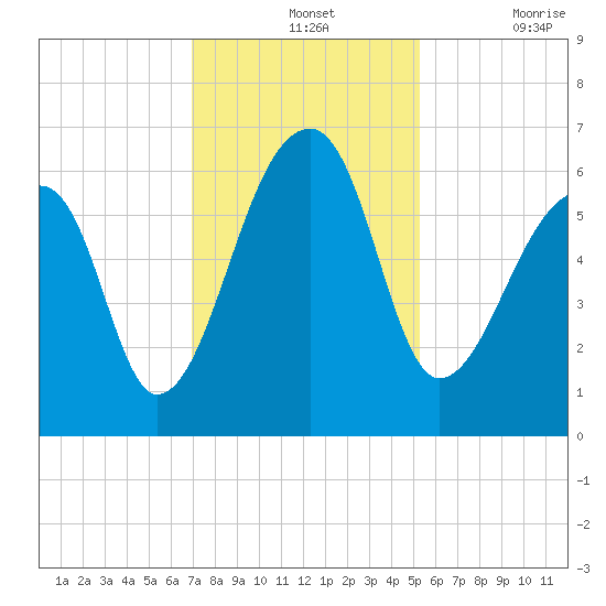 Oak Branch tide chart for Wednesday, November 24, 2021