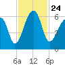 Oak Branch tide chart for Wednesday, November 24, 2021
