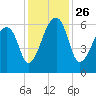 Oak Branch tide chart for Friday, November 26, 2021