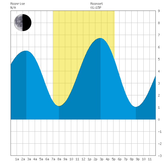 Oak Branch tide chart for Saturday, November 27, 2021