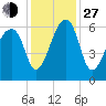Oak Branch tide chart for Saturday, November 27, 2021