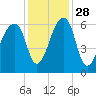 Oak Branch tide chart for Sunday, November 28, 2021