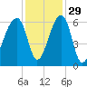 Oak Branch tide chart for Monday, November 29, 2021