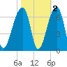 Oak Branch tide chart for Tuesday, November 2, 2021