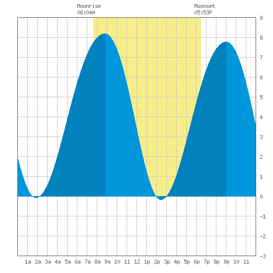 Oak Branch tide chart for Wednesday, November 3, 2021
