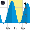 Oak Branch tide chart for Thursday, November 4, 2021