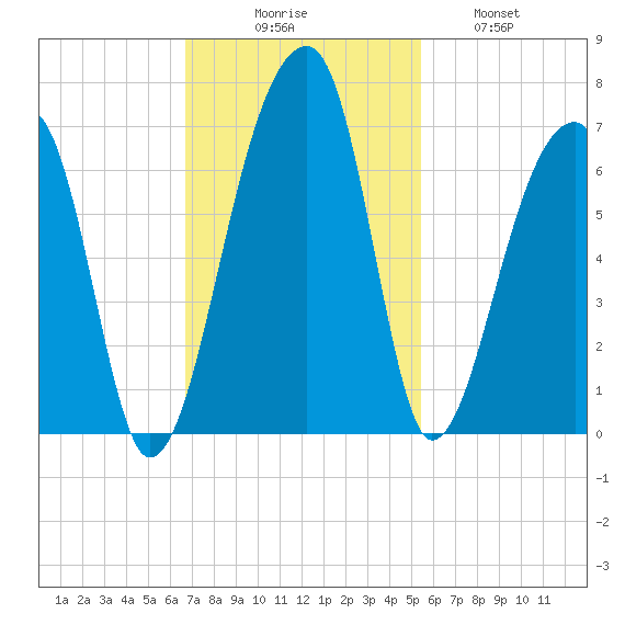 Oak Branch tide chart for Sunday, November 7, 2021