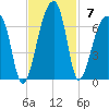 Oak Branch tide chart for Sunday, November 7, 2021