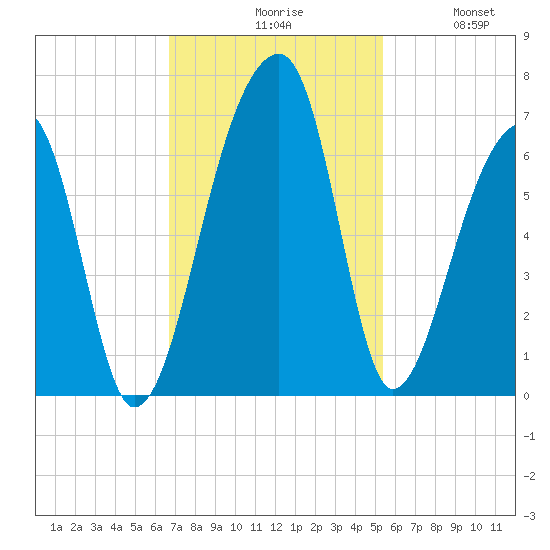 Oak Branch tide chart for Monday, November 8, 2021