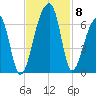 Oak Branch tide chart for Monday, November 8, 2021