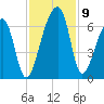 Oak Branch tide chart for Tuesday, November 9, 2021