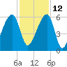 Oak Branch tide chart for Sunday, December 12, 2021