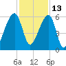 Oak Branch tide chart for Monday, December 13, 2021