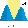 Oak Branch tide chart for Tuesday, December 14, 2021