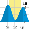 Oak Branch tide chart for Wednesday, December 15, 2021