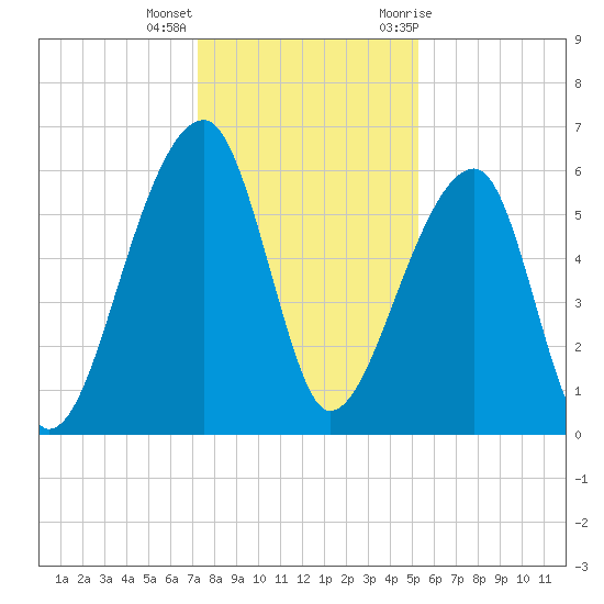 Oak Branch tide chart for Thursday, December 16, 2021