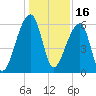 Oak Branch tide chart for Thursday, December 16, 2021