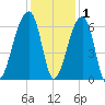 Oak Branch tide chart for Wednesday, December 1, 2021