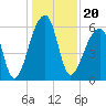 Oak Branch tide chart for Monday, December 20, 2021