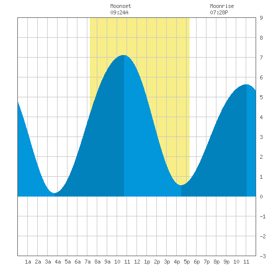 Oak Branch tide chart for Tuesday, December 21, 2021