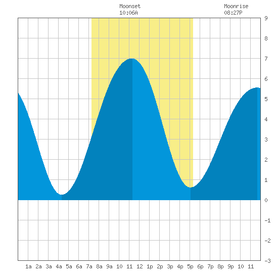 Oak Branch tide chart for Wednesday, December 22, 2021