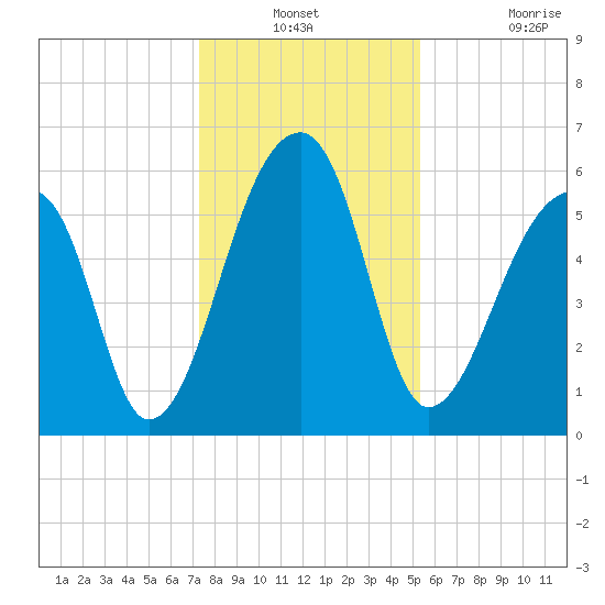 Oak Branch tide chart for Thursday, December 23, 2021