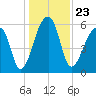 Oak Branch tide chart for Thursday, December 23, 2021