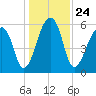 Oak Branch tide chart for Friday, December 24, 2021