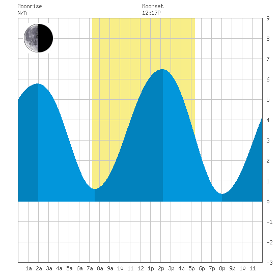Oak Branch tide chart for Sunday, December 26, 2021