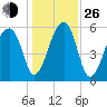 Oak Branch tide chart for Sunday, December 26, 2021