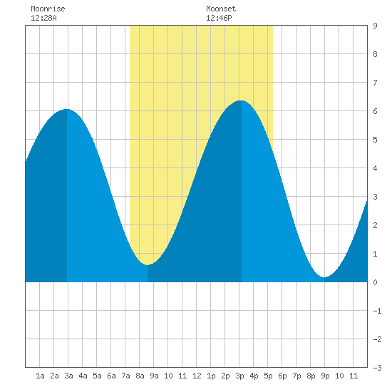 Oak Branch tide chart for Monday, December 27, 2021