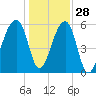 Oak Branch tide chart for Tuesday, December 28, 2021