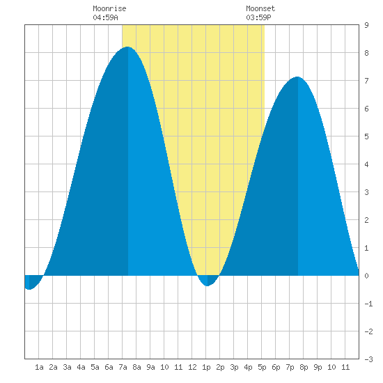 Oak Branch tide chart for Thursday, December 2, 2021