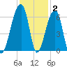 Oak Branch tide chart for Thursday, December 2, 2021