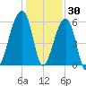 Oak Branch tide chart for Thursday, December 30, 2021