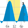 Oak Branch tide chart for Friday, December 3, 2021