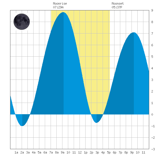 Oak Branch tide chart for Saturday, December 4, 2021