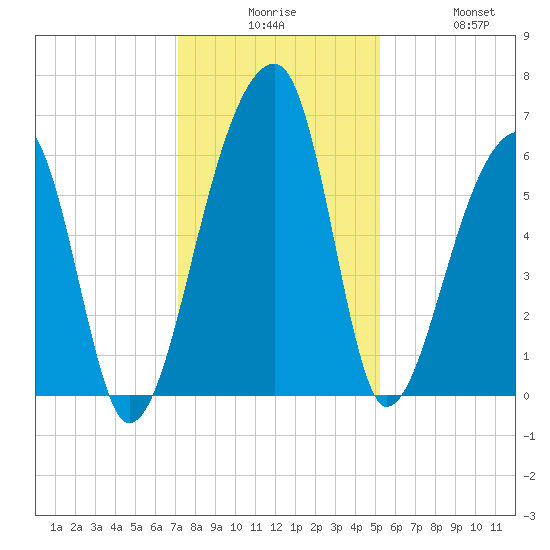Oak Branch tide chart for Tuesday, December 7, 2021