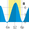 Oak Branch tide chart for Wednesday, December 8, 2021