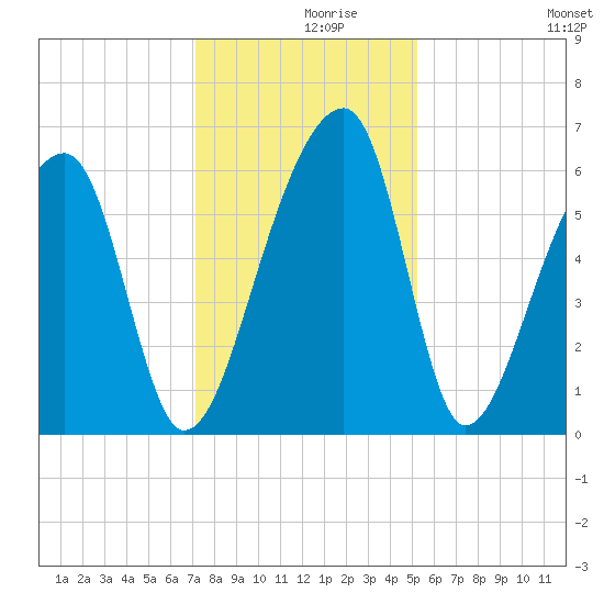 Oak Branch tide chart for Thursday, December 9, 2021